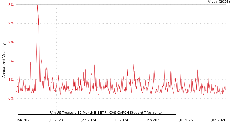 graph of F/m US Treasury 12 Month Bill ETF GAS-GARCH-T