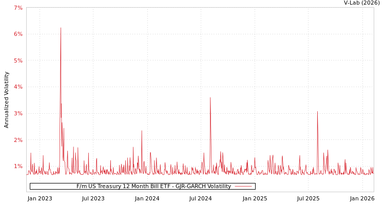 graph of F/m US Treasury 12 Month Bill ETF GJR-GARCH