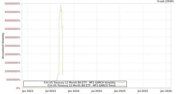 graph of F/m US Treasury 12 Month Bill ETF MF2-GARCH