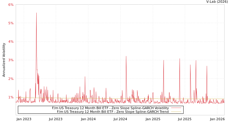 graph of F/m US Treasury 12 Month Bill ETF S0GARCH
