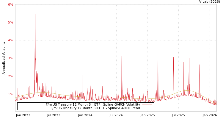 graph of F/m US Treasury 12 Month Bill ETF SGARCH