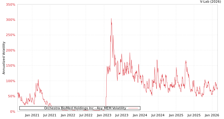 graph of Orchestra BioMed Holdings Inc AMEM