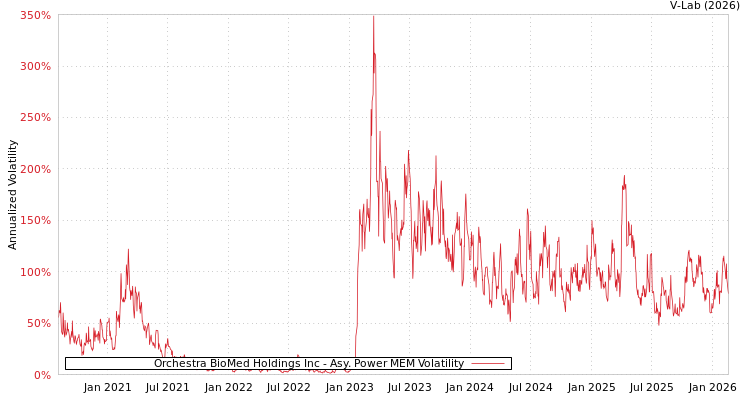 graph of Orchestra BioMed Holdings Inc APMEM