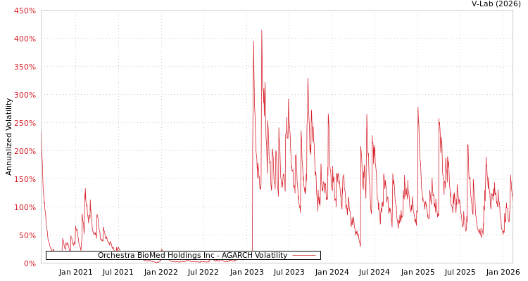graph of Orchestra BioMed Holdings Inc AGARCH