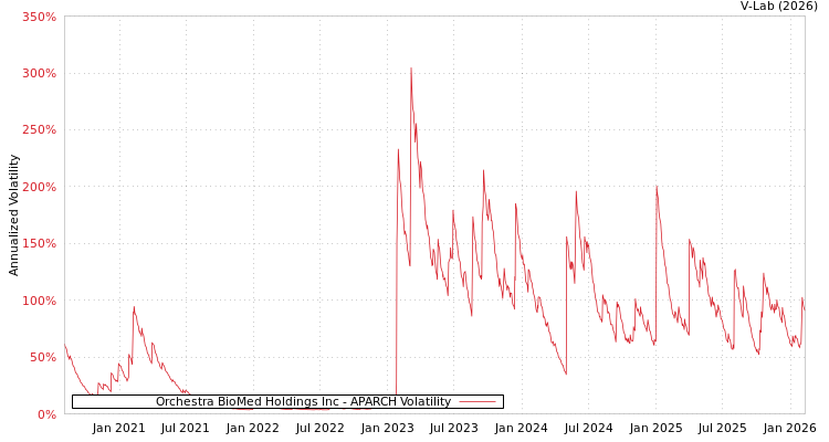 graph of Orchestra BioMed Holdings Inc APARCH
