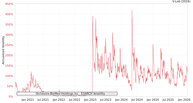 graph of Orchestra BioMed Holdings Inc EGARCH