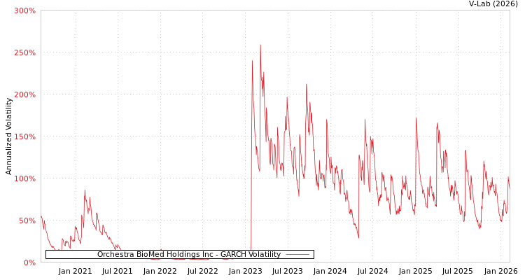 graph of Orchestra BioMed Holdings Inc GARCH