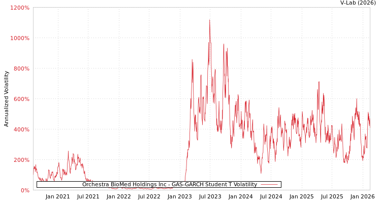 graph of Orchestra BioMed Holdings Inc GAS-GARCH-T