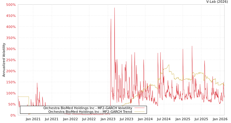 graph of Orchestra BioMed Holdings Inc MF2-GARCH