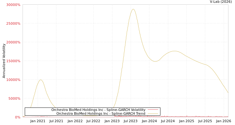 graph of Orchestra BioMed Holdings Inc SGARCH