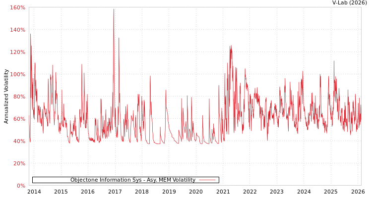 graph of Objectone Information Sys AMEM
