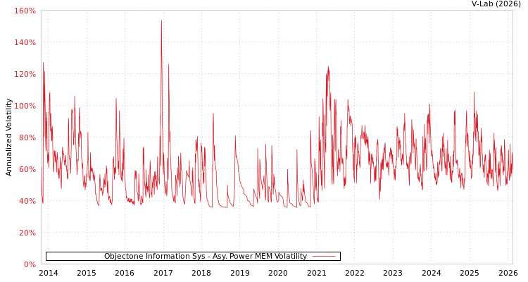graph of Objectone Information Sys APMEM