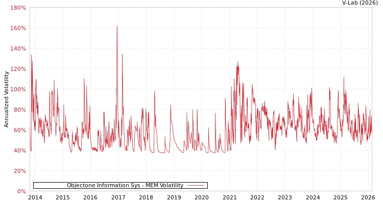 graph of Objectone Information Sys MEM