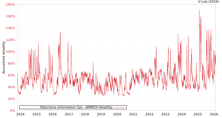 graph of Objectone Information Sys APARCH