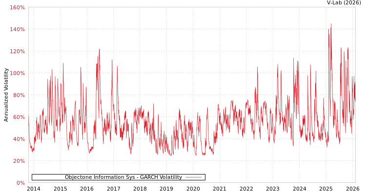 graph of Objectone Information Sys GARCH