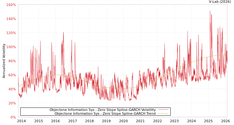 graph of Objectone Information Sys S0GARCH