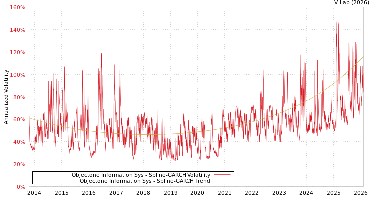 graph of Objectone Information Sys SGARCH