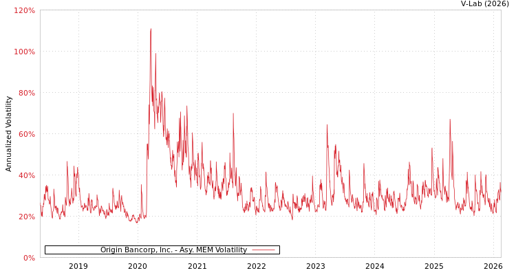 graph of Origin Bancorp, Inc. AMEM