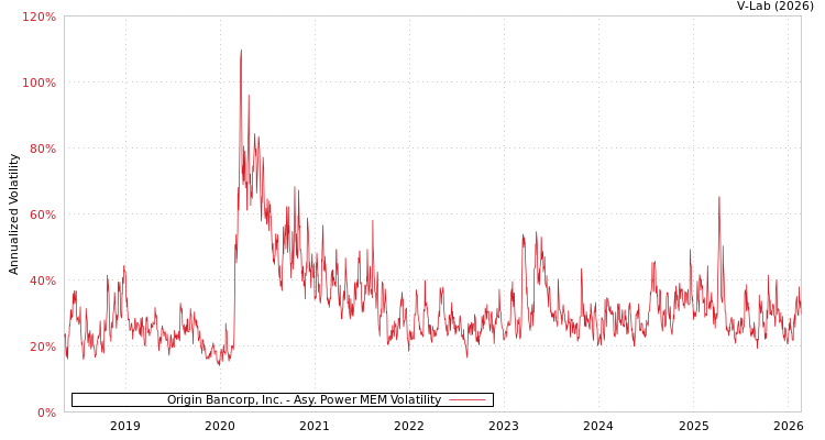 graph of Origin Bancorp, Inc. APMEM