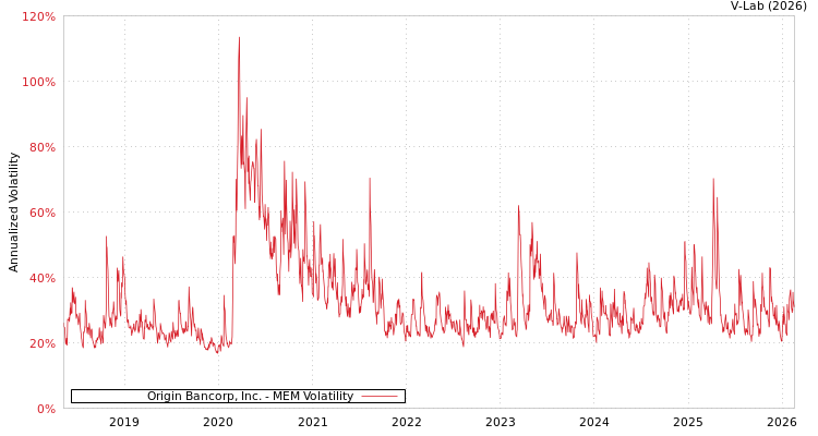 graph of Origin Bancorp, Inc. MEM