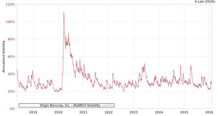 graph of Origin Bancorp, Inc. AGARCH