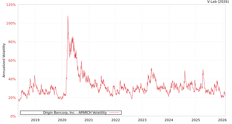 graph of Origin Bancorp, Inc. APARCH