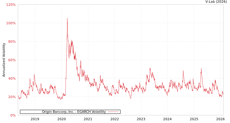 graph of Origin Bancorp, Inc. EGARCH