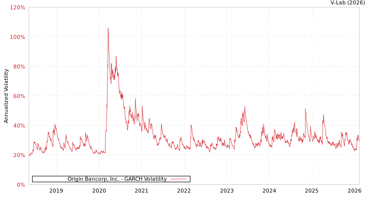graph of Origin Bancorp, Inc. GARCH