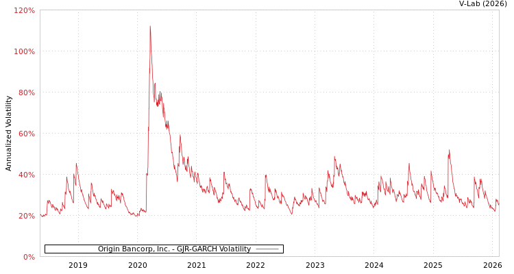 graph of Origin Bancorp, Inc. GJR-GARCH