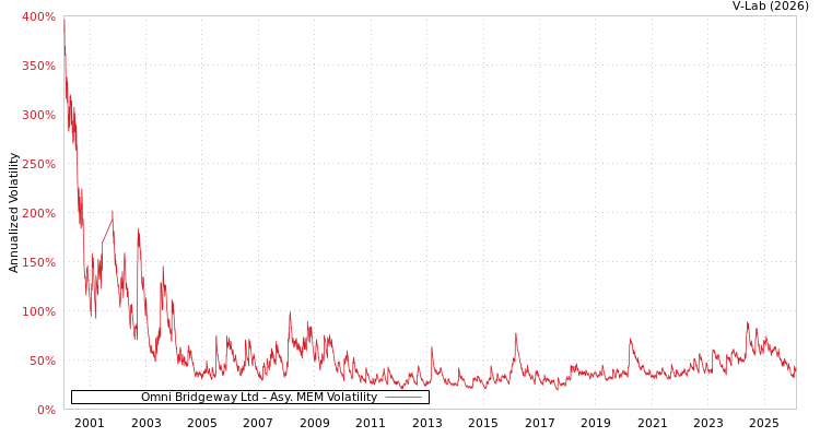 graph of Omni Bridgeway Ltd AMEM