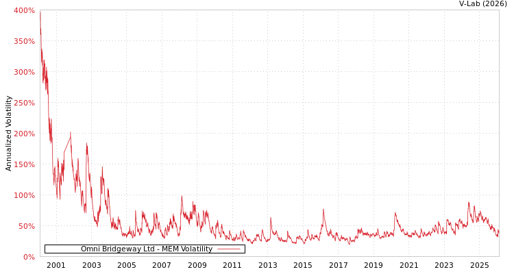 graph of Omni Bridgeway Ltd MEM