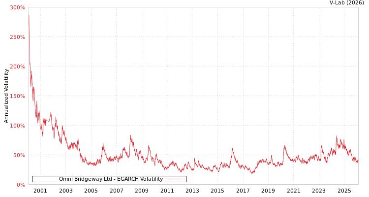 graph of Omni Bridgeway Ltd EGARCH
