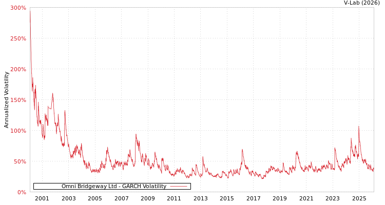 graph of Omni Bridgeway Ltd GARCH