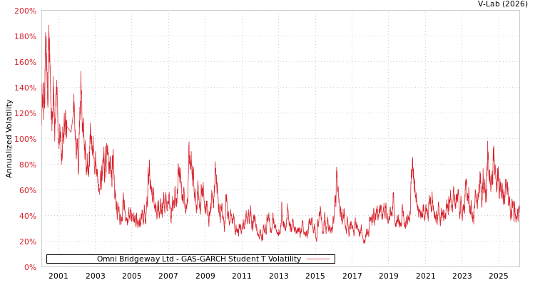 graph of Omni Bridgeway Ltd GAS-GARCH-T