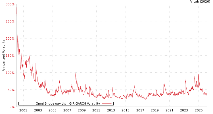 graph of Omni Bridgeway Ltd GJR-GARCH