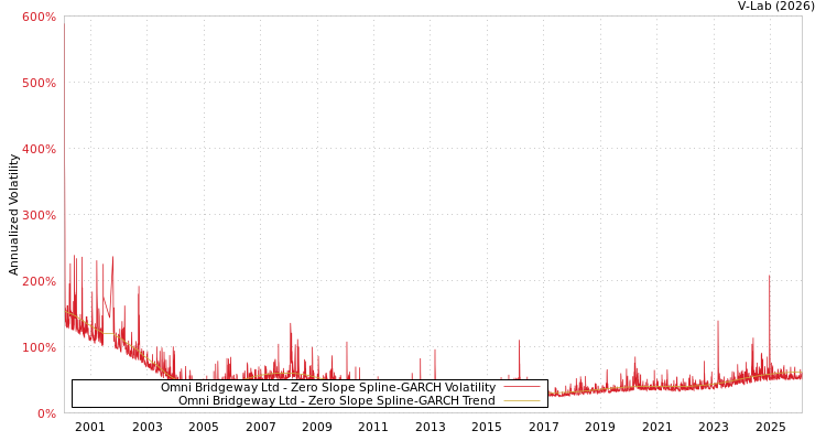 graph of Omni Bridgeway Ltd S0GARCH