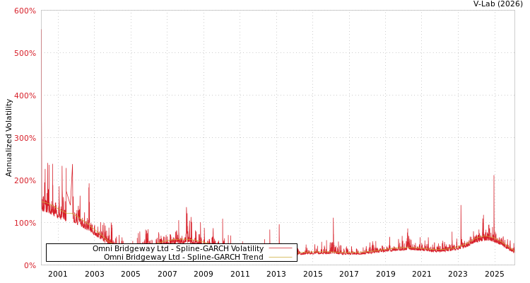 graph of Omni Bridgeway Ltd SGARCH