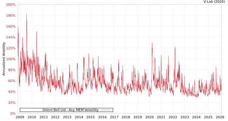 graph of Orient Bell Ltd AMEM