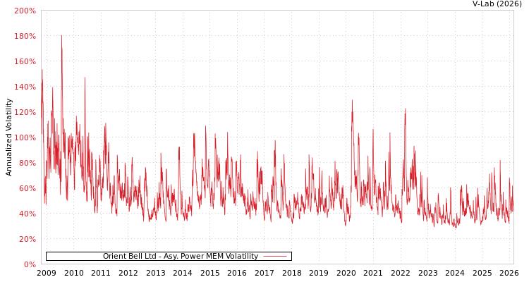 graph of Orient Bell Ltd APMEM