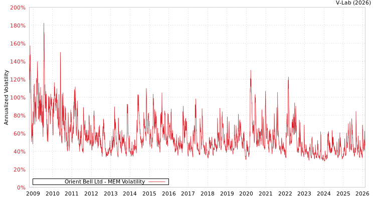 graph of Orient Bell Ltd MEM