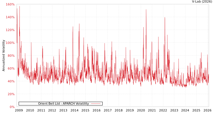 graph of Orient Bell Ltd APARCH