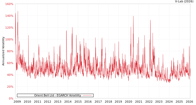 graph of Orient Bell Ltd EGARCH