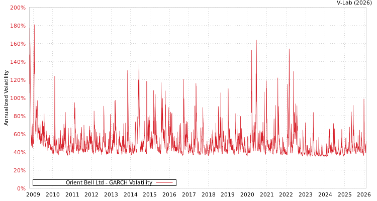graph of Orient Bell Ltd GARCH
