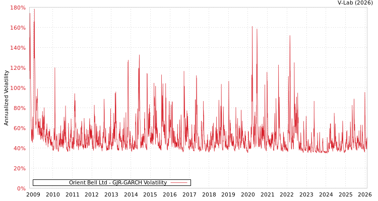 graph of Orient Bell Ltd GJR-GARCH