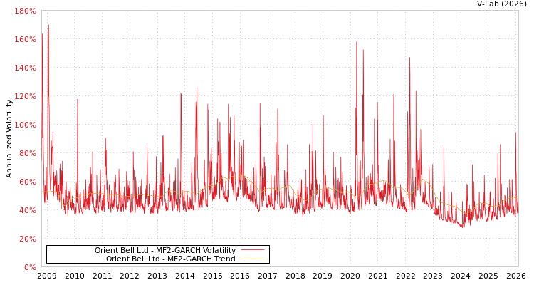 graph of Orient Bell Ltd MF2-GARCH