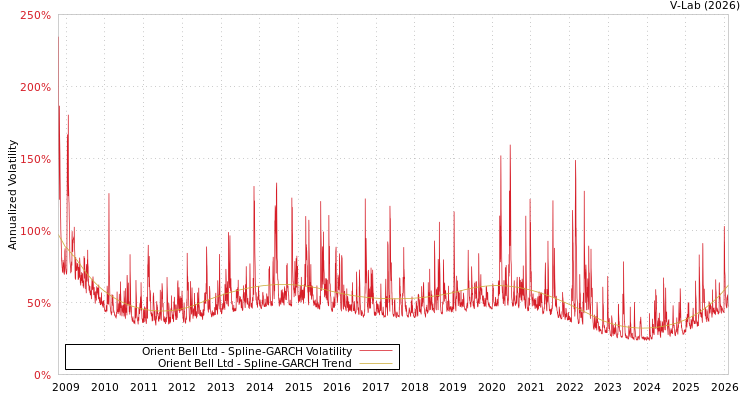 graph of Orient Bell Ltd SGARCH