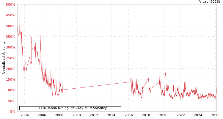 graph of ORA Banda Mining Ltd AMEM