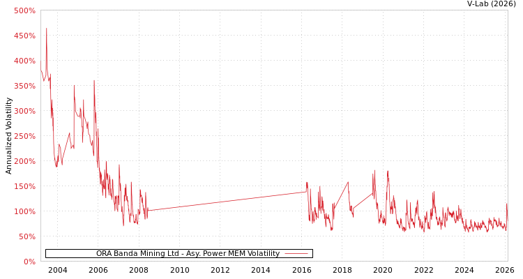 graph of ORA Banda Mining Ltd APMEM