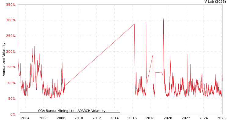 graph of ORA Banda Mining Ltd APARCH