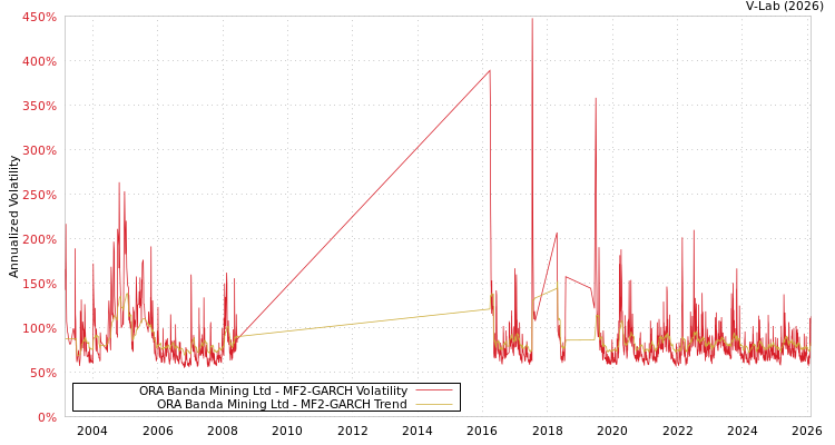 graph of ORA Banda Mining Ltd MF2-GARCH